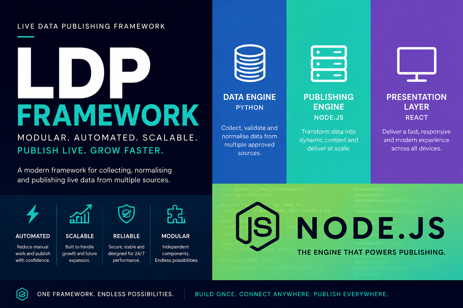 Publishing Engine architecture for the Live Data Publishing Framework using Node.js to deliver dynamic content.